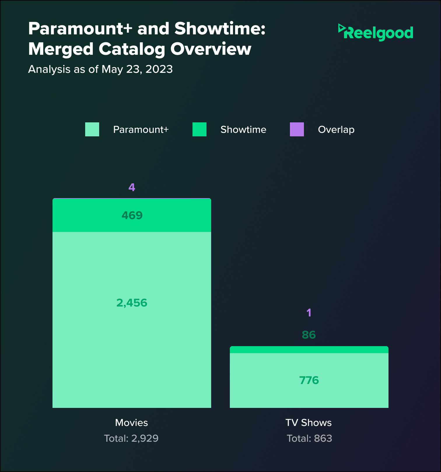 Paramount+ and Showtime: Everything You Need to Know About the Merger ...